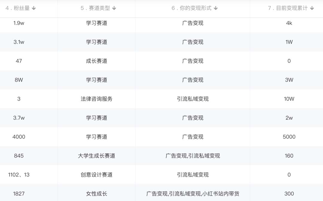 小红书变现营：实测3个月涨18w粉丝 变现10w 有学员3天1w(教程 素材 软件)