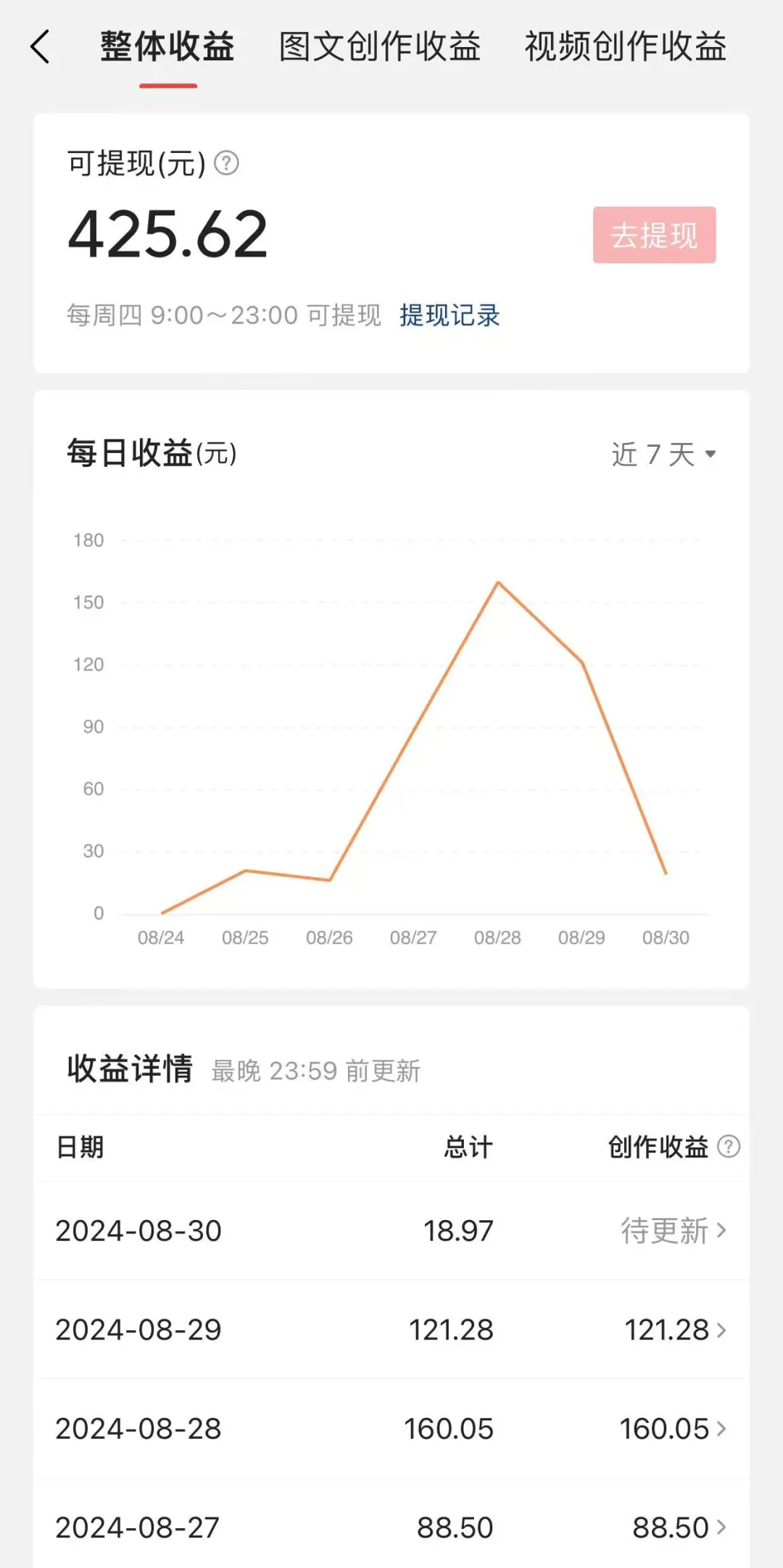 一天发50条朋友圈竟然赚了193，小钱真的太好赚了